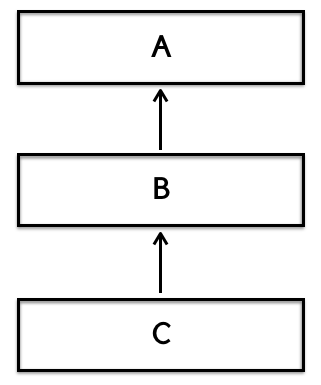 Why does C# doesn't support Multiple inheritance