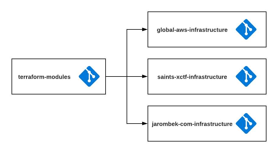 Terraform variables. Terraform Generator. Terraform Architecture. Module picture. Terraform icon PNG.