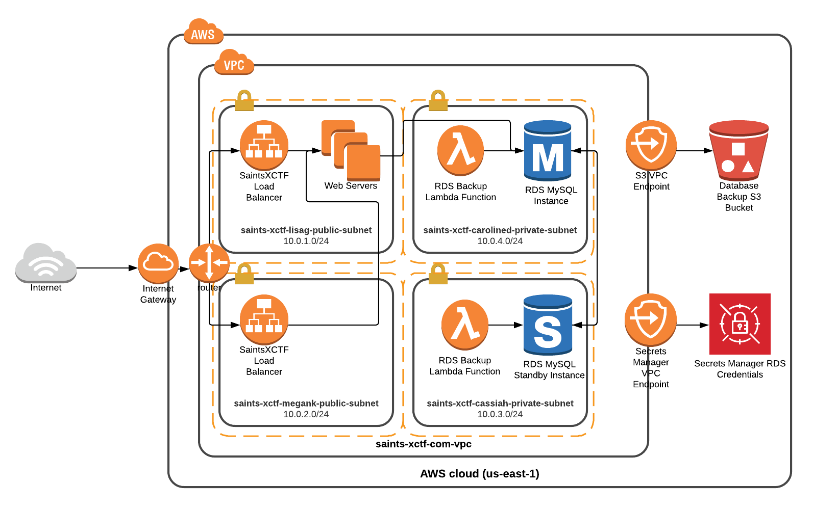 aws postgresql rds fdw